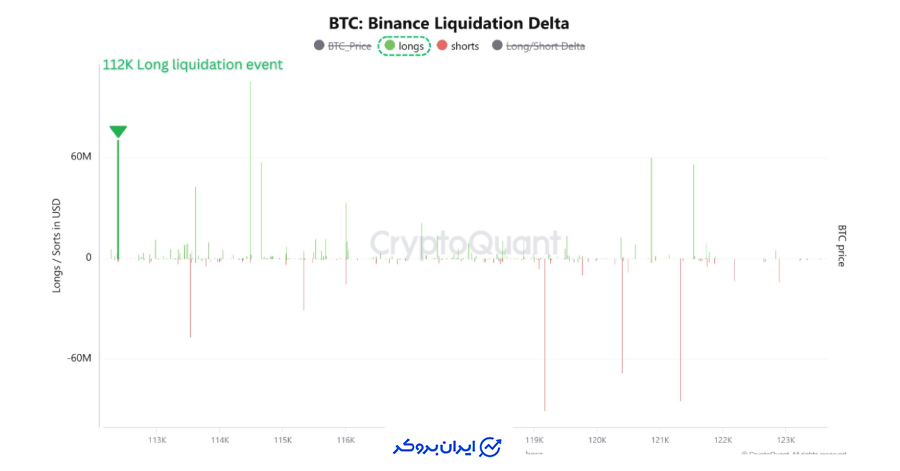 لیکوییدیشن بیت کوین