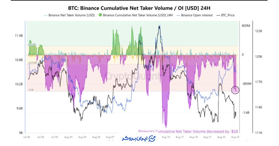 BTC Net Taker Volume