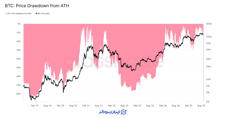 مقایسه با بازارهای نزولی گذشته