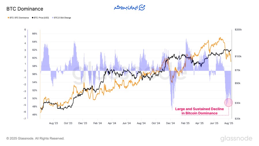 شاخص سلطه بیت کوین (Bitcoin Dominance)