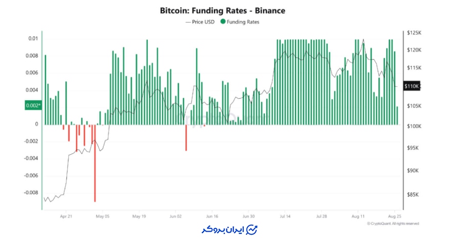 فاندینگ ریت بیت کوین