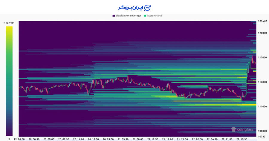 نقشه نقدینگی بیت کوین
