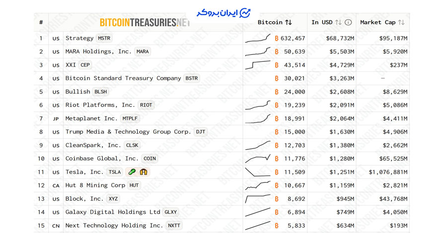 شرکت های دارنده بیت کوین