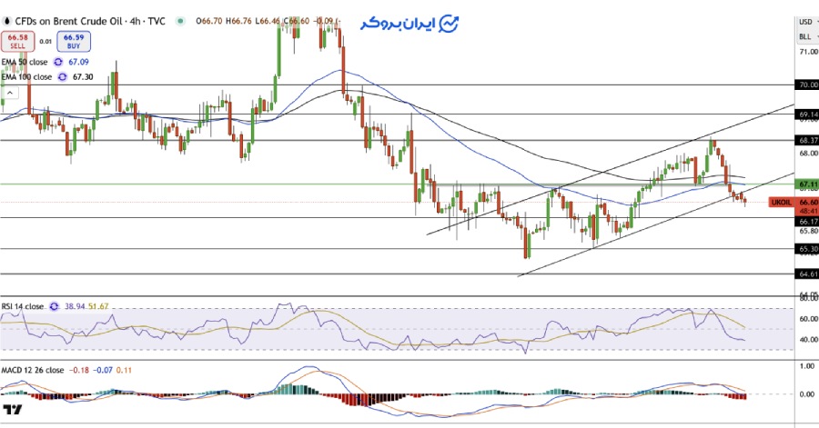 چارت نفت برنت