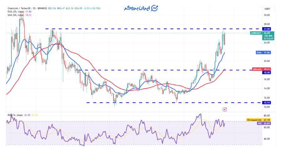 چارت روزانه چین لینک