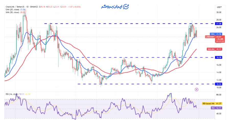 چارت روزانه چین لینک