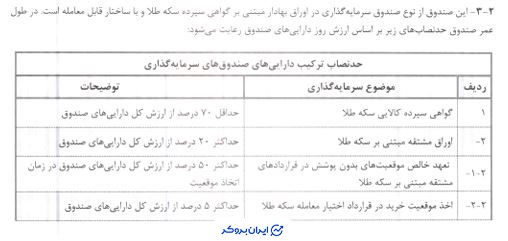 ترکیب دارایی های صندوق زرفام