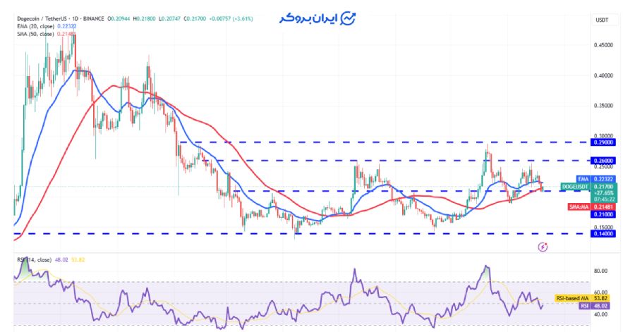 چارت روزانه دوج کوین