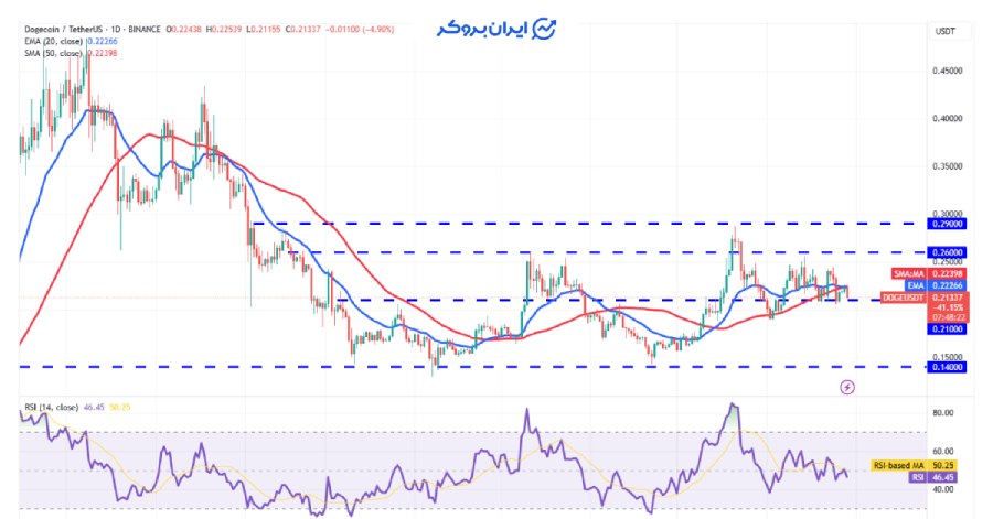 چارت روزانه دوج کوین