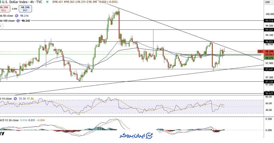 چارت شاخص دلار