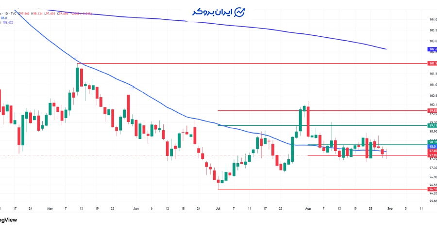 چارت شاخص دلار