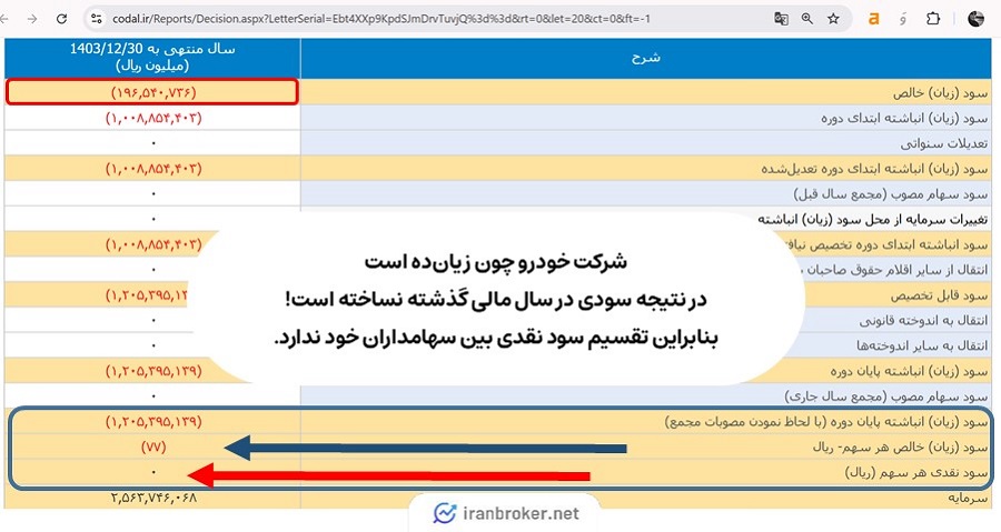 سود نقدی سهام نماد خودرو