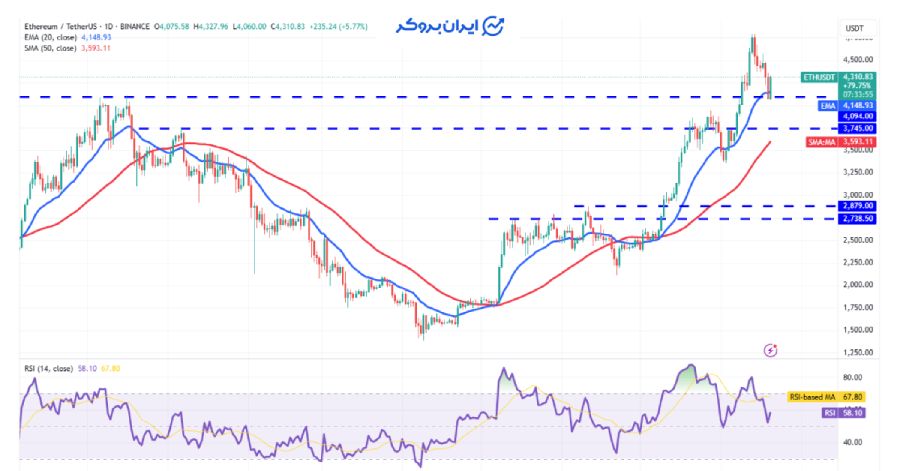 چارت روزانه اتریوم