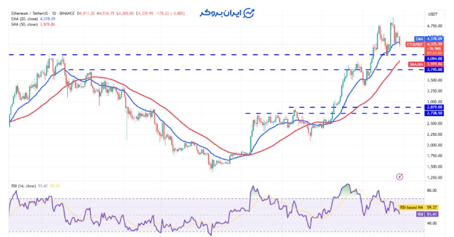 چارت روزانه اتریوم