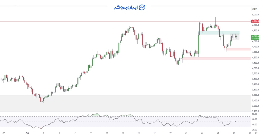 چارت اتریوم