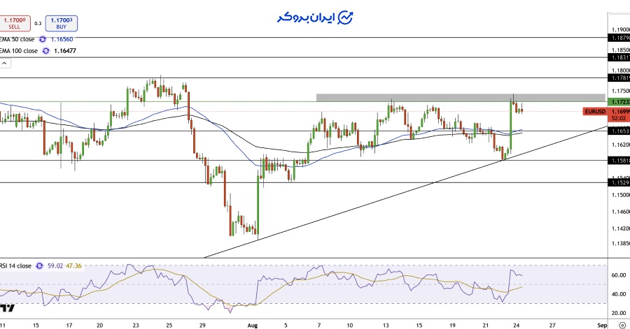 چارت یورو دلار