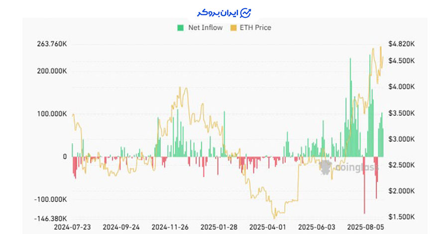 ورودی ETF اتریوم