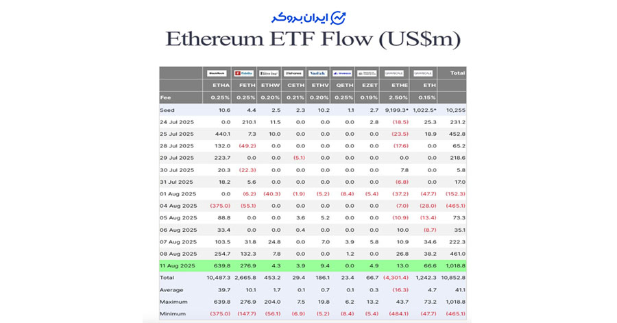 ورودی ETF اتریوم
