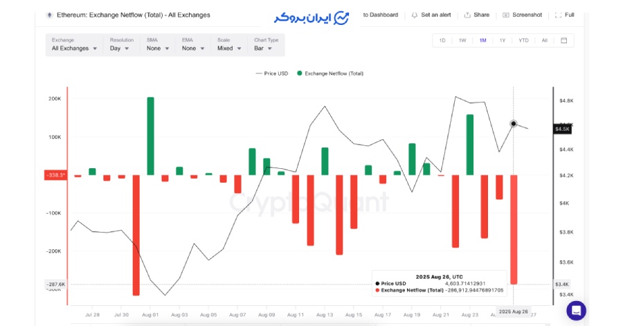 خروج اتریوم از صرافی ها نشان دهنده خرید است