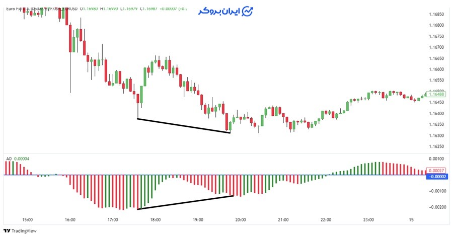 اسیلاتور Awesome
