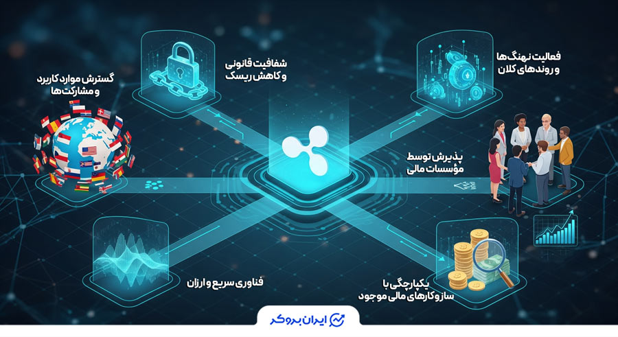 عوامل احتمال افزایش قیمت ریپل