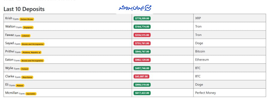 عدم ارائه مستندات پرداخت سود مشتریان BLACKROCK ASSET