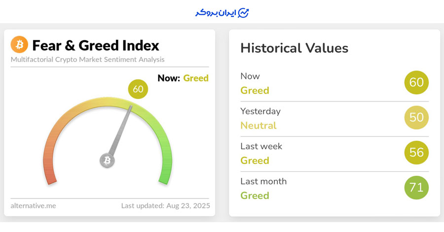 شاخص ترس و طمع