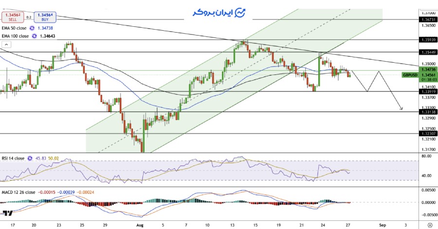 چارت روزانه پوند