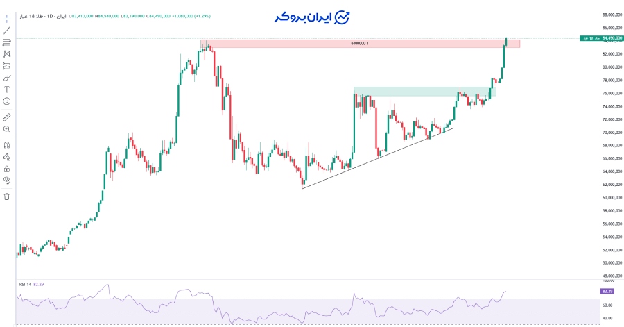 چارت طلا ۱۸ عیار