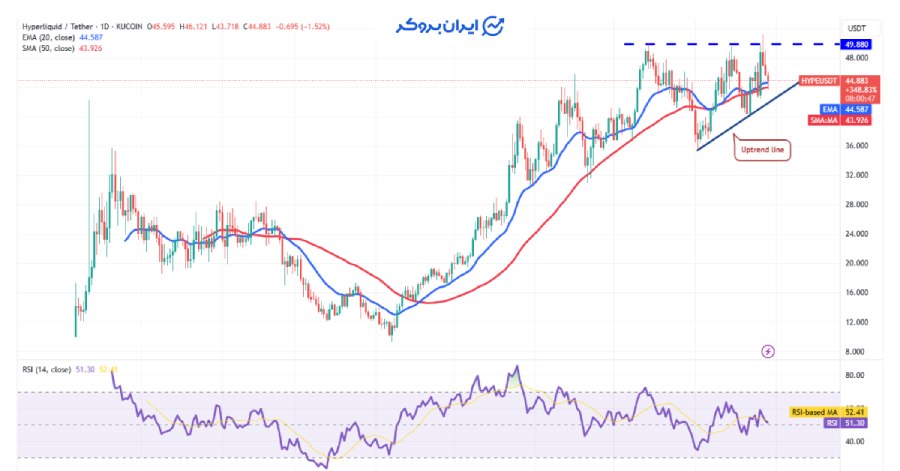 چارت روزانه هایپرلیکویید