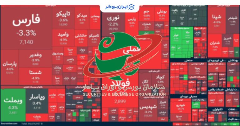 بورس در بحران: ارزش دلاری بازار زیر ۱۰۰ میلیارد دلار