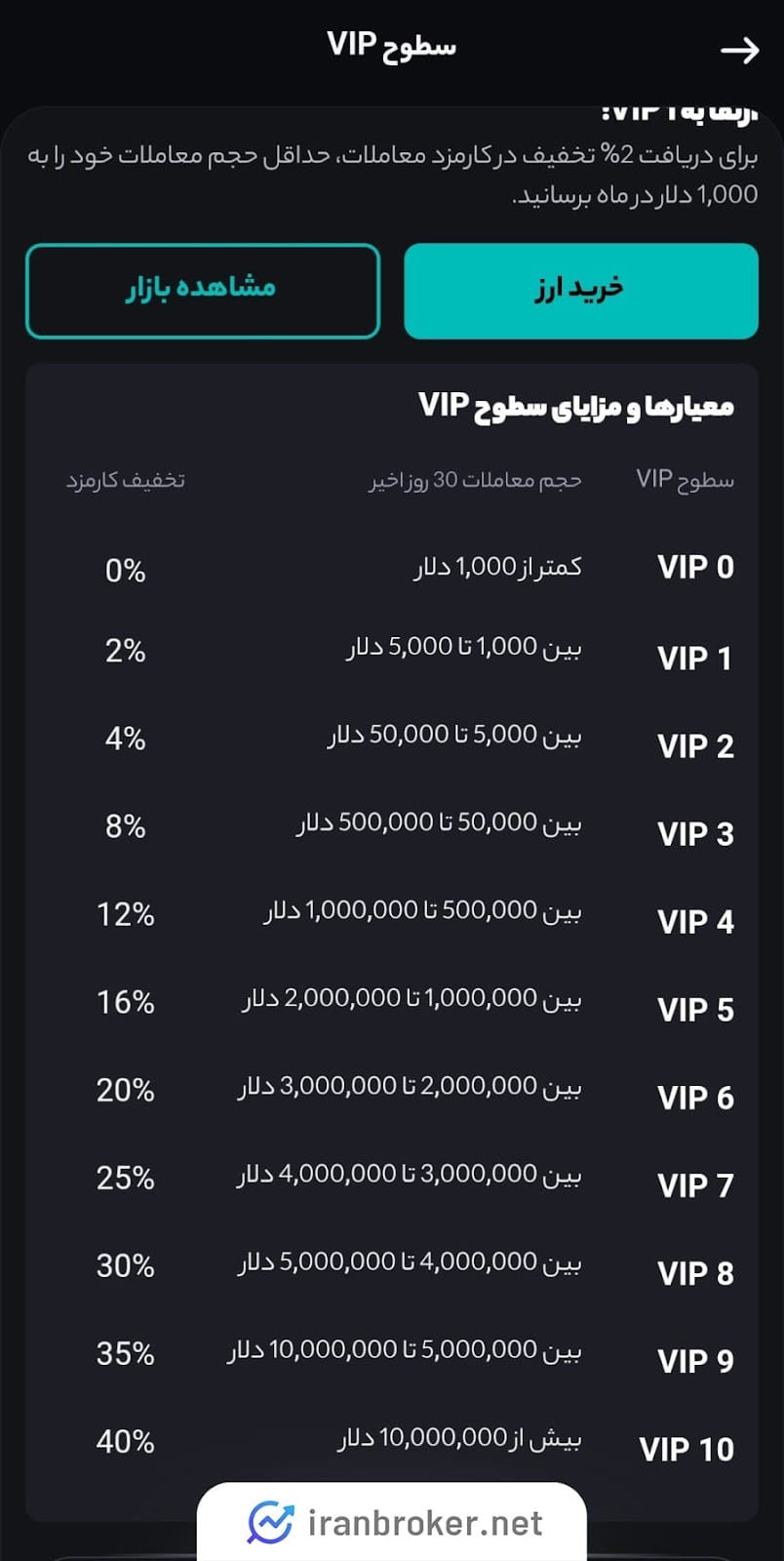 کارمزدهای صرافی کبرین