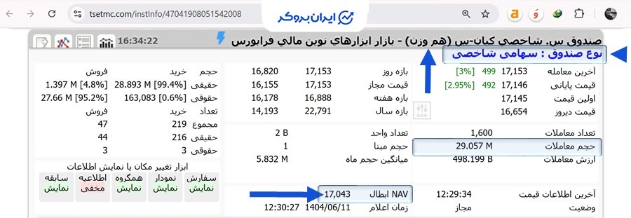 بررسی اطلاعات صندوق شاخصی هم وزن در بورس