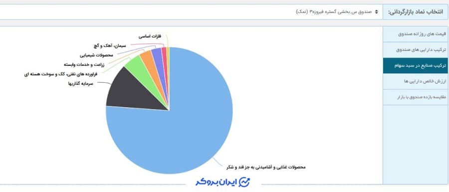 ترکیب دارایی های صندوق نمک