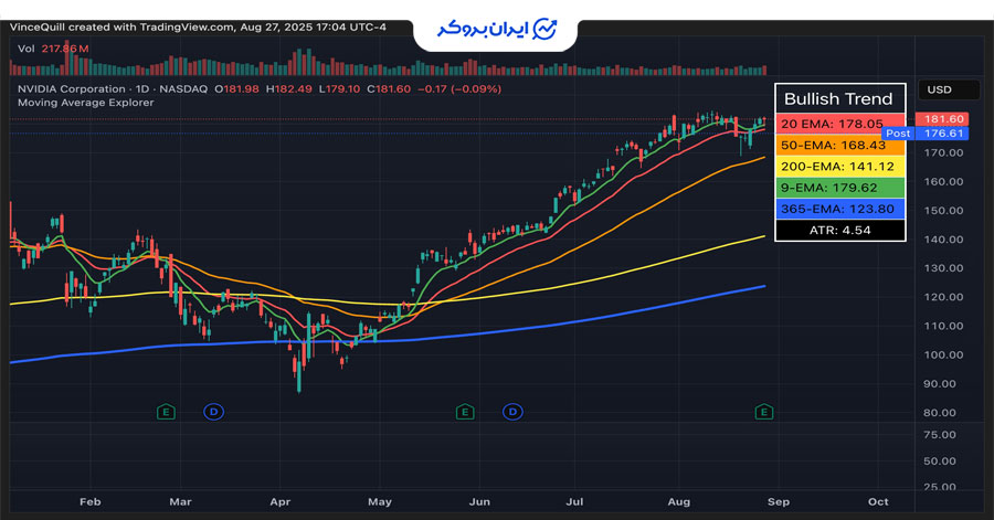 قیمت سهام انویدیا