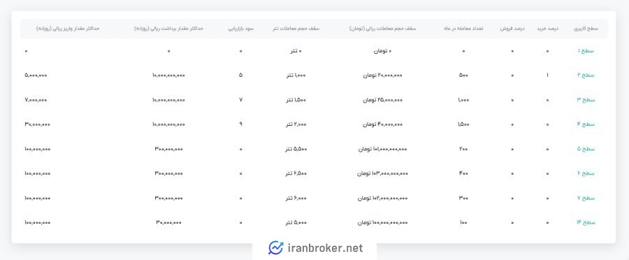کارمزد معاملات در صرافی پیروز چنج