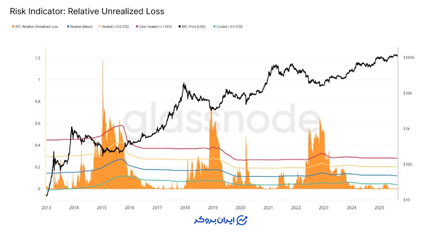 سنجش فشار سرمایه گذاران با زیان های محقق نشده
