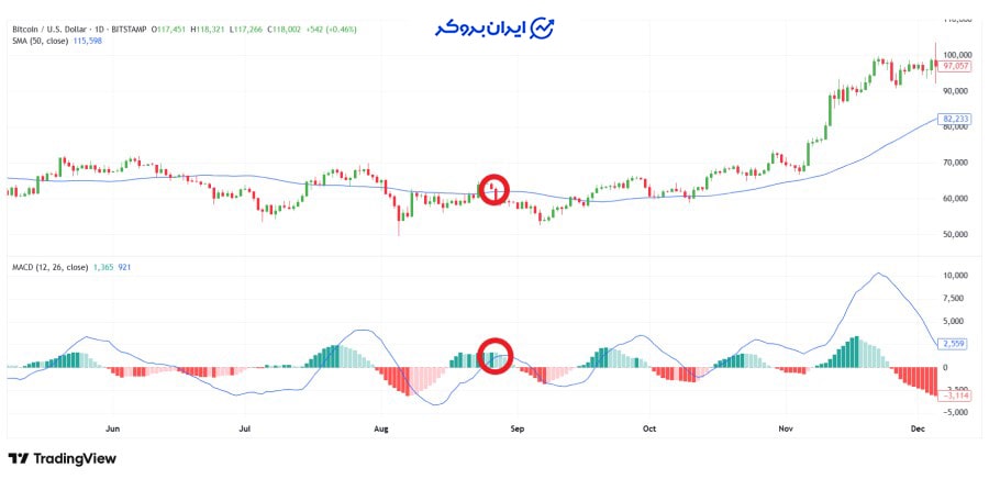 اندیکاتور SMA و MACD