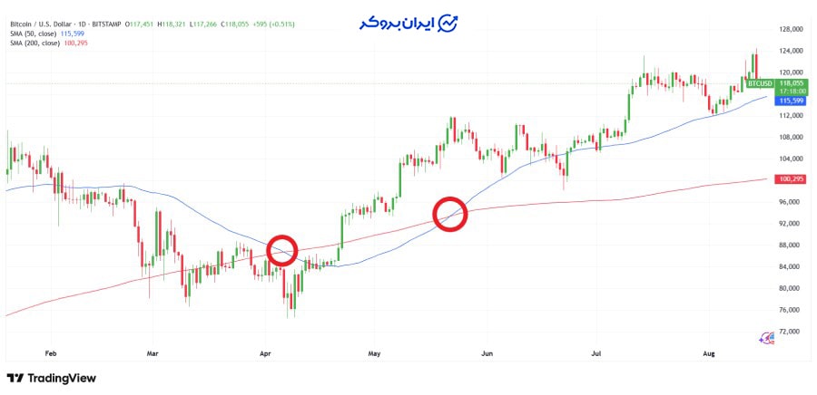 کراس اوور در اندیکاتور مووینگ اوریج ساده