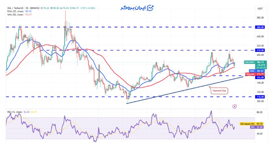 چارت روزانه سولانا