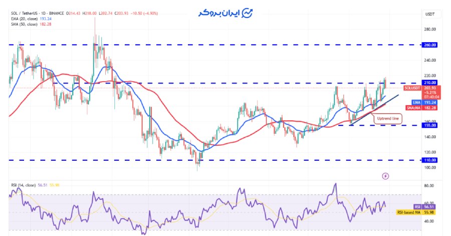 چارت روزانه سولانا