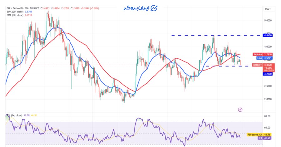 چارت روزانه سویی