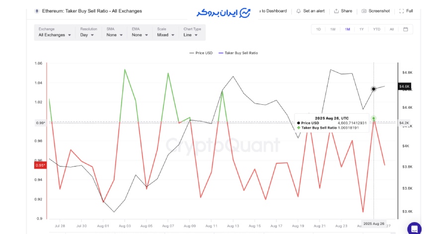نسبت خرید و فروش Taker