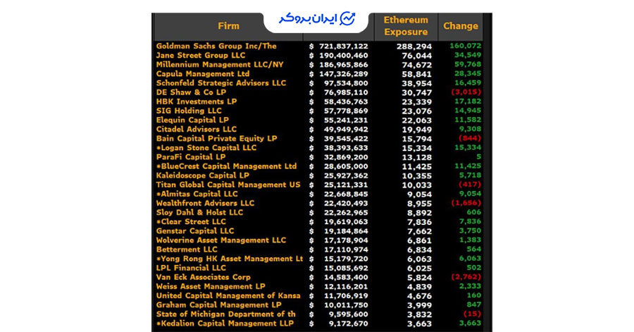 بزرگترین هولدرهای ETF اتریوم