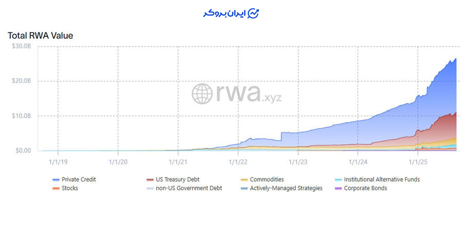 ارزش حوزه RWA