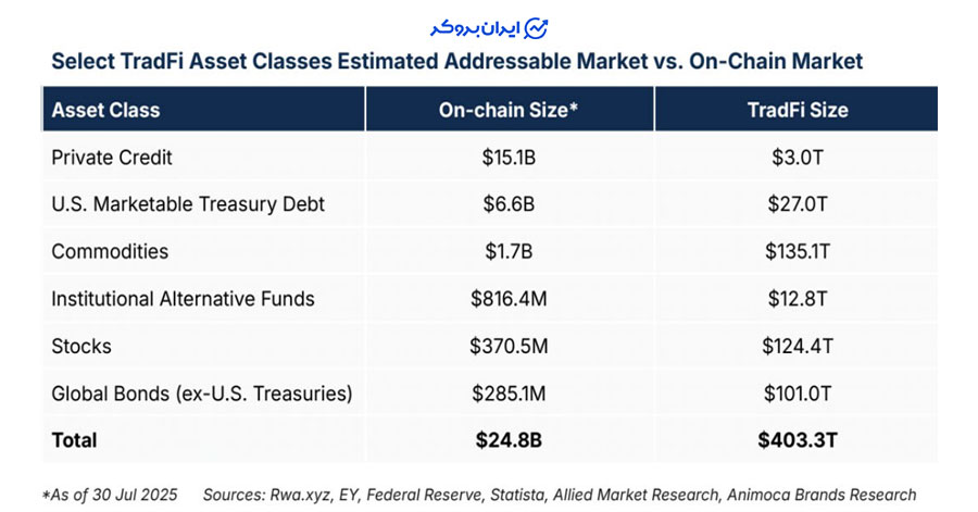 دارایی های بازار سنتی