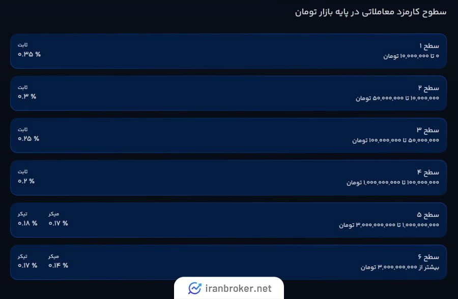 کارمزد معاملات در صرافی تاپ ارز