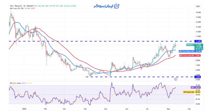 چارت روزانه یونی سواپ