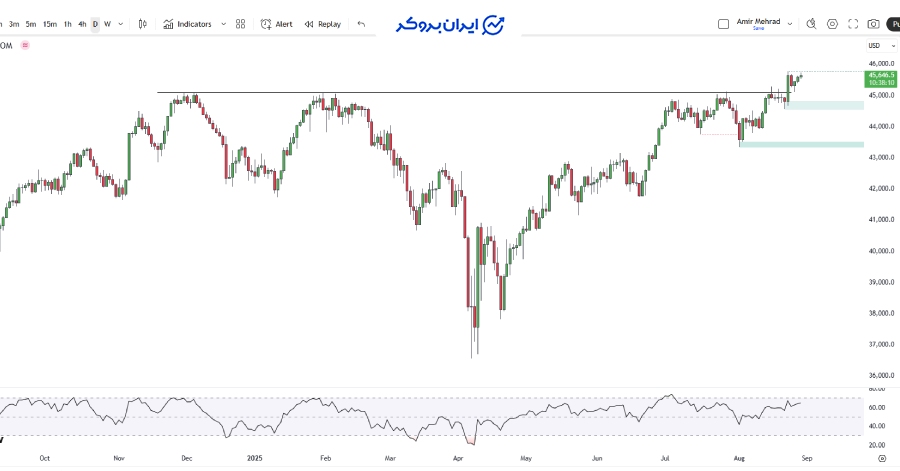 شاخص دلار در تایم فریم روزانه