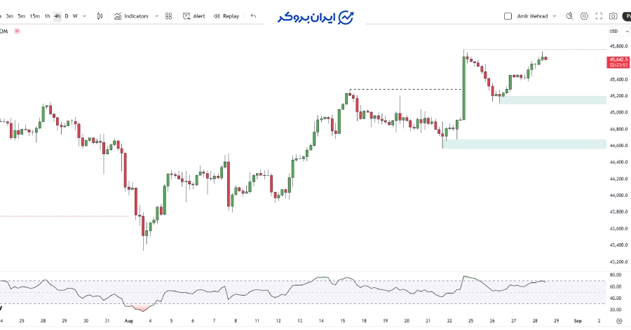 شاخص دلار در تایم فریم ۴ ساعته